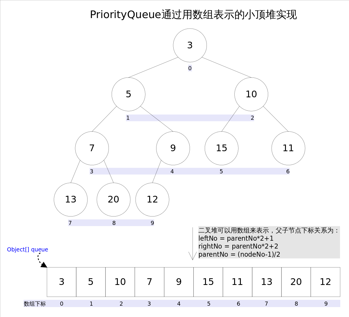 Java PriorityQueue详解 