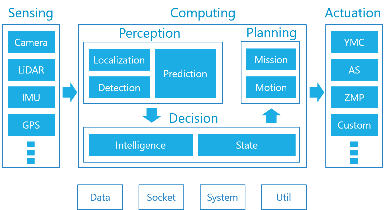 Autoware Overview