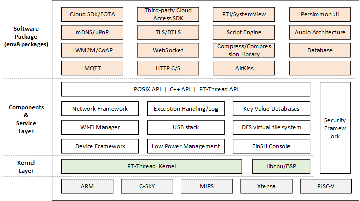 RT-Thread system framework