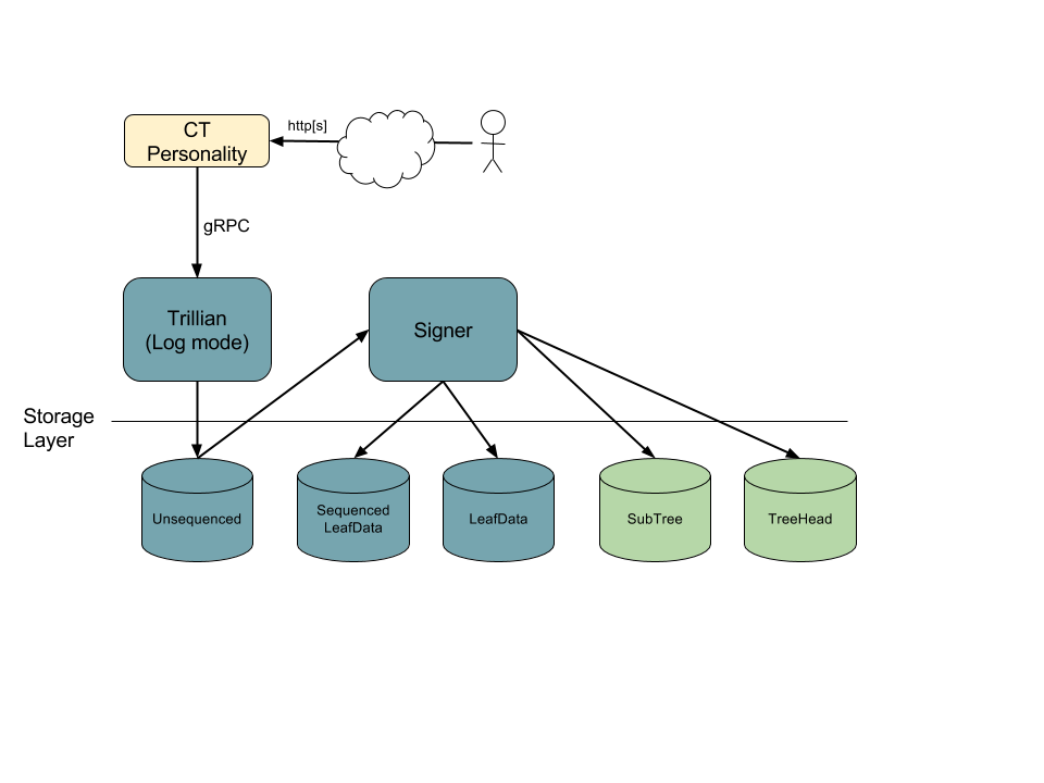 Log components