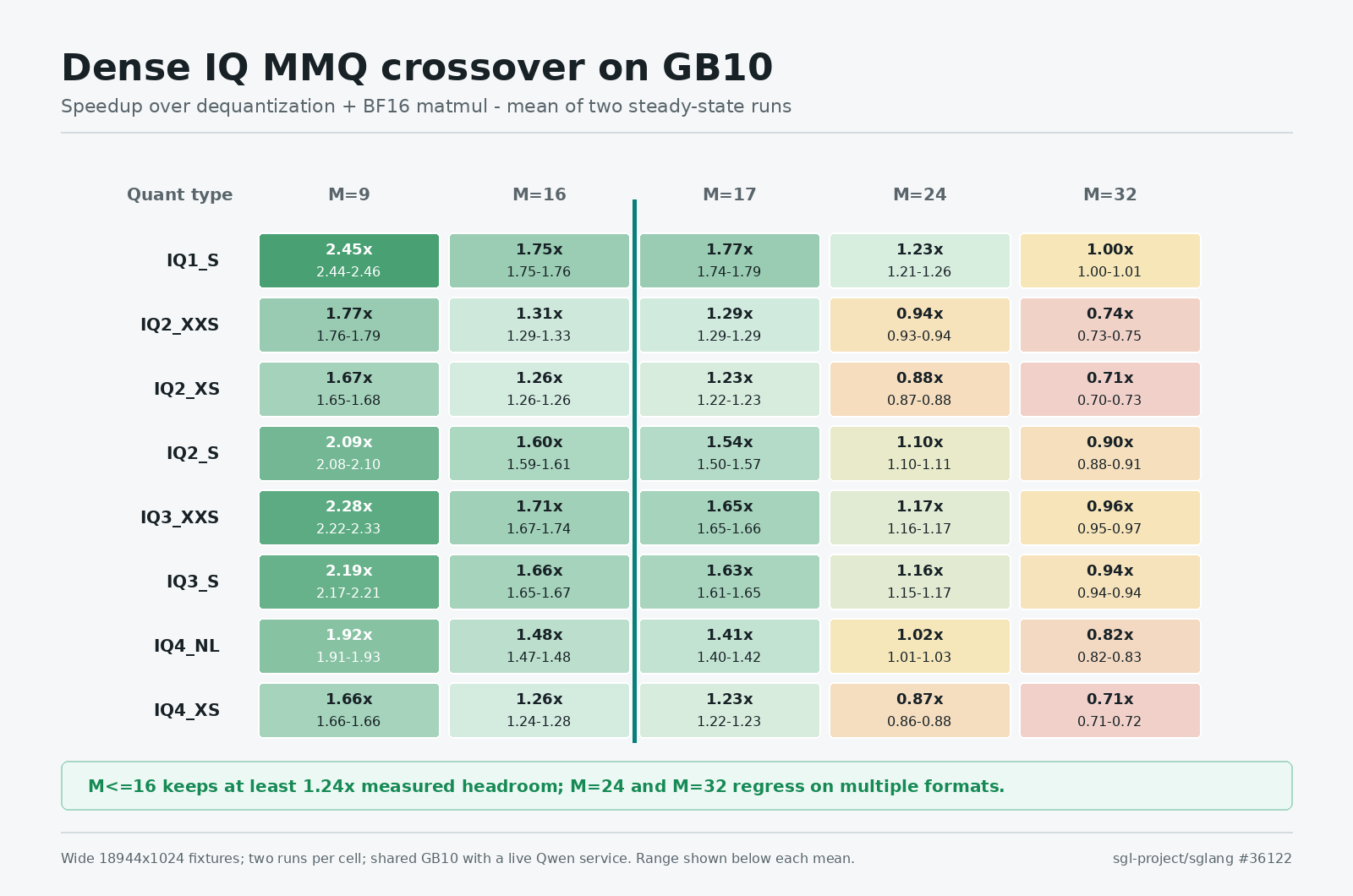 GGUF IQ MMQ crossover on GB10