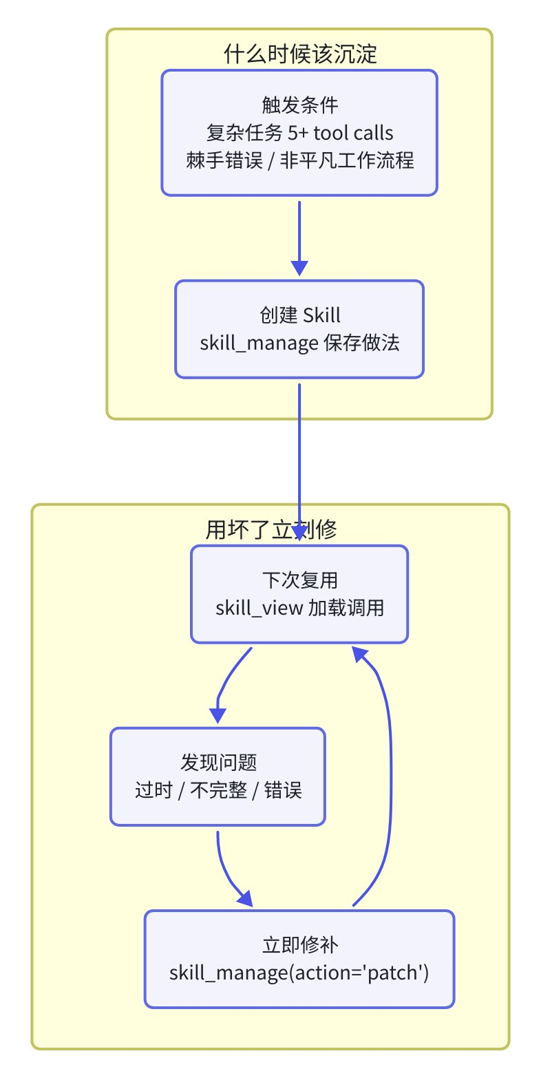 Hermes自动创建Skill流程图