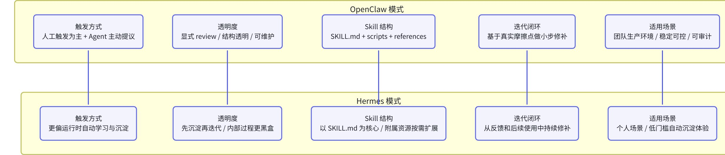 OpenClaw 与 Hermes 模式对比图