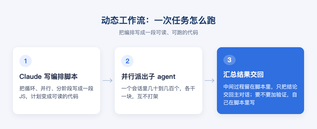 动态工作流运行机制