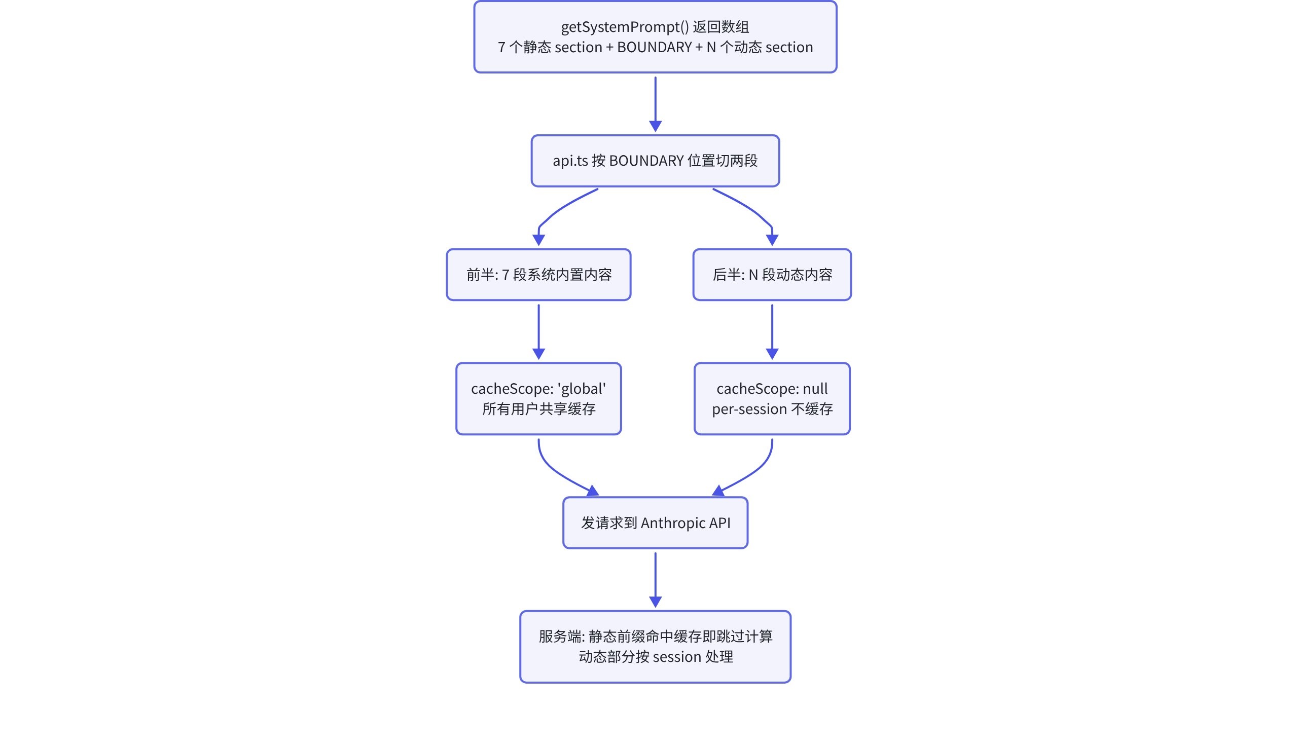 system prompt 缓存机制