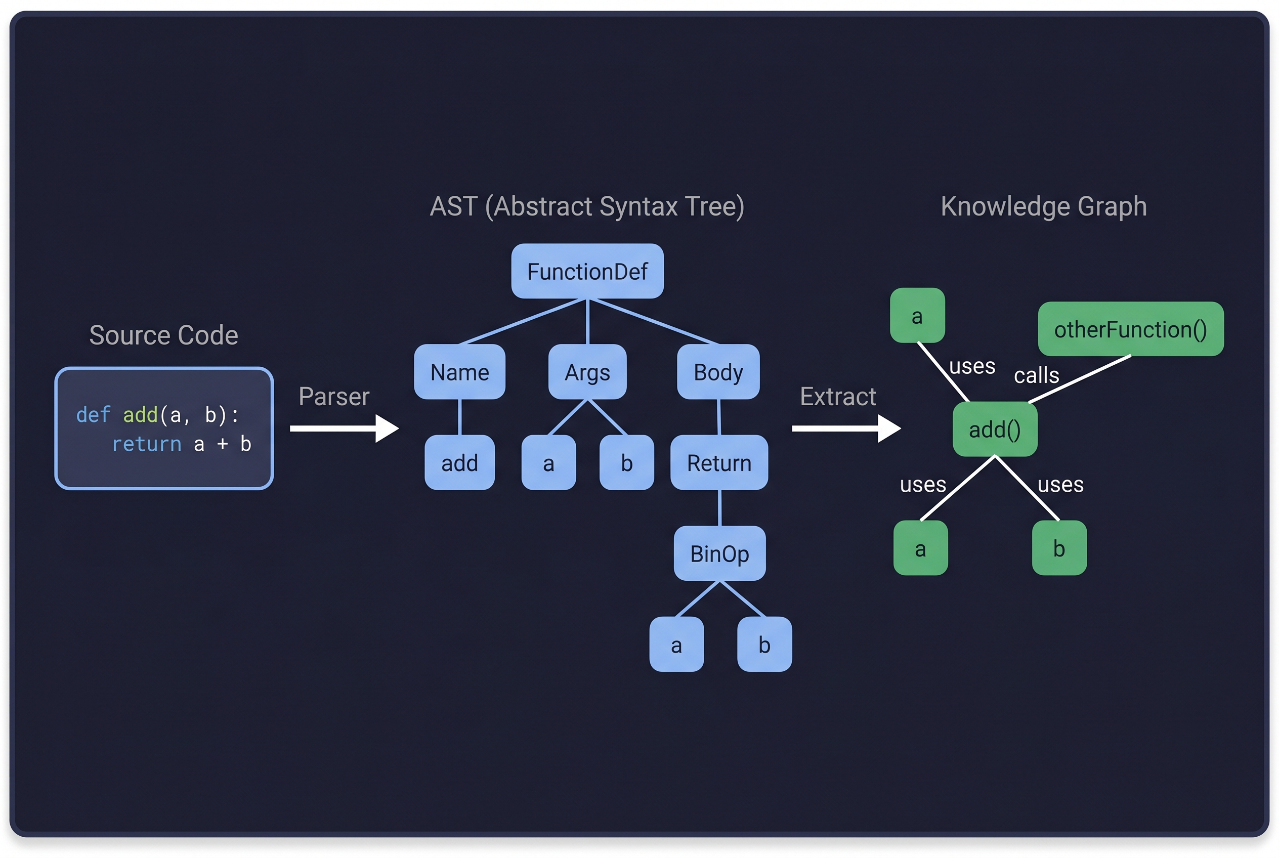 源码 → AST → 知识图谱转化示意图