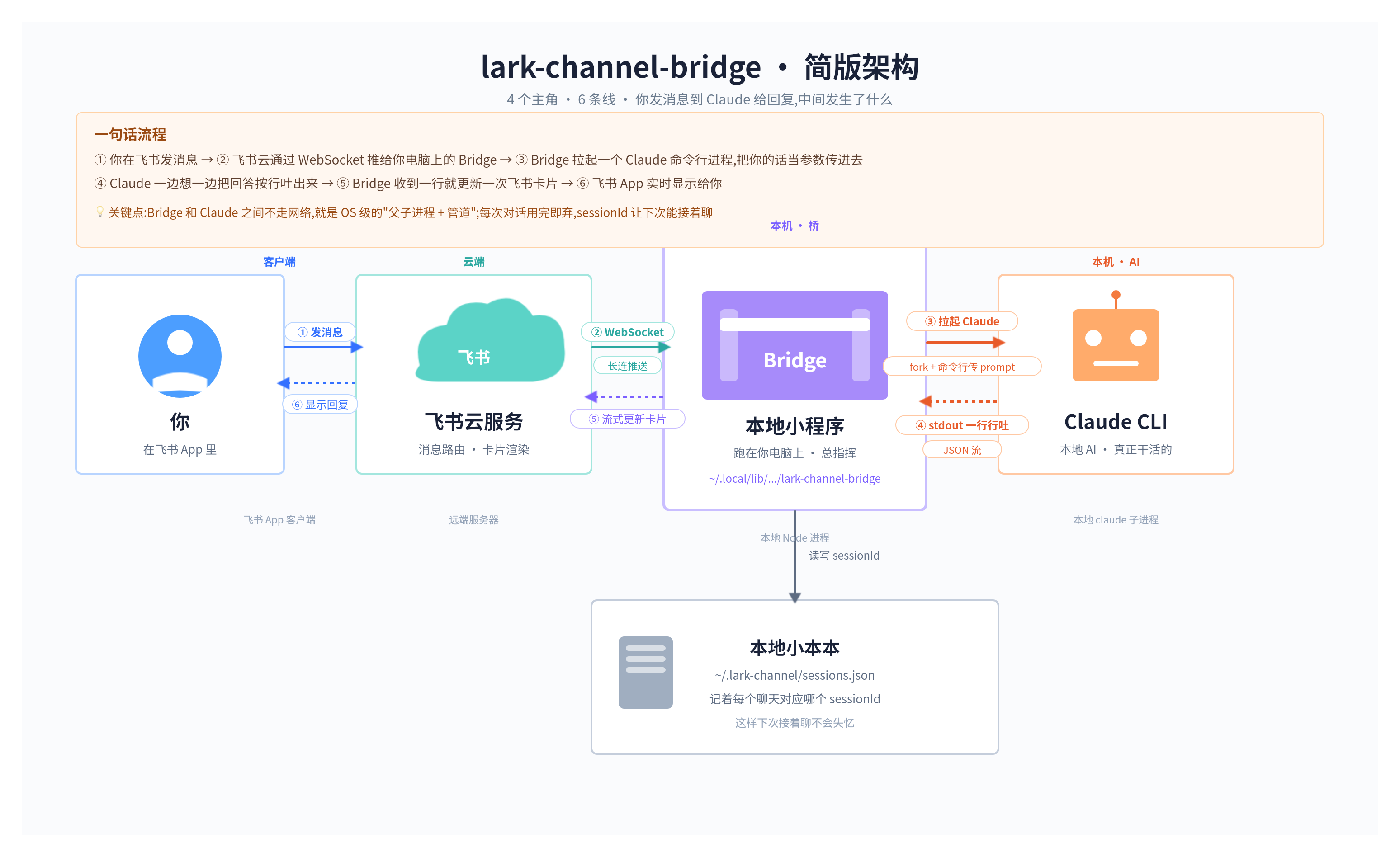 简版架构图
