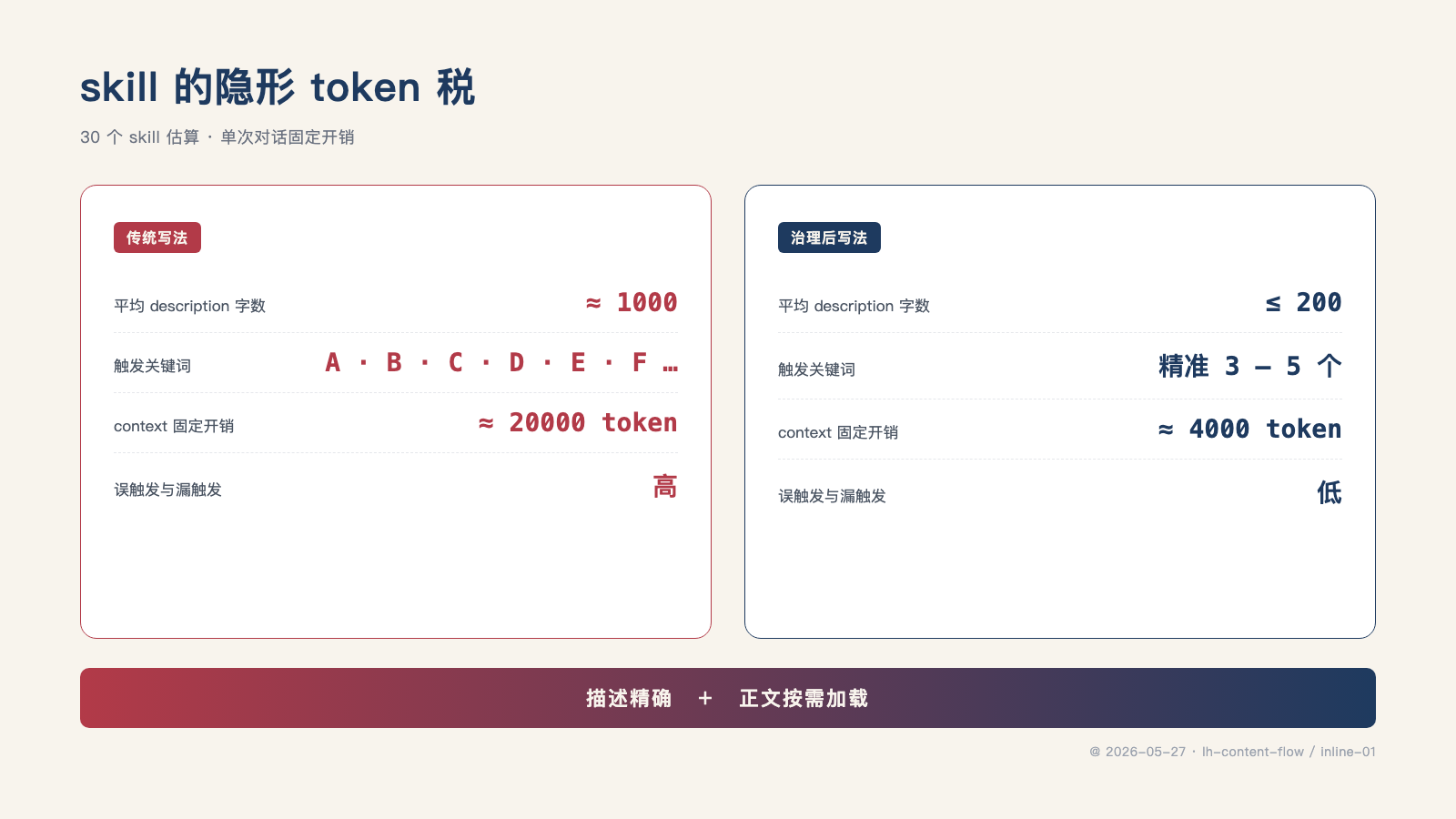 skill 的隐形 token 税