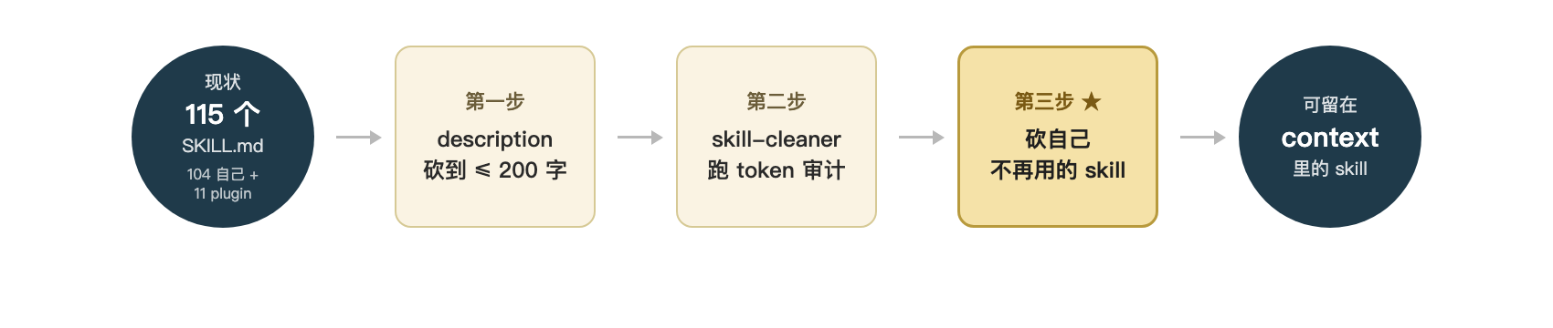 三步治理流程