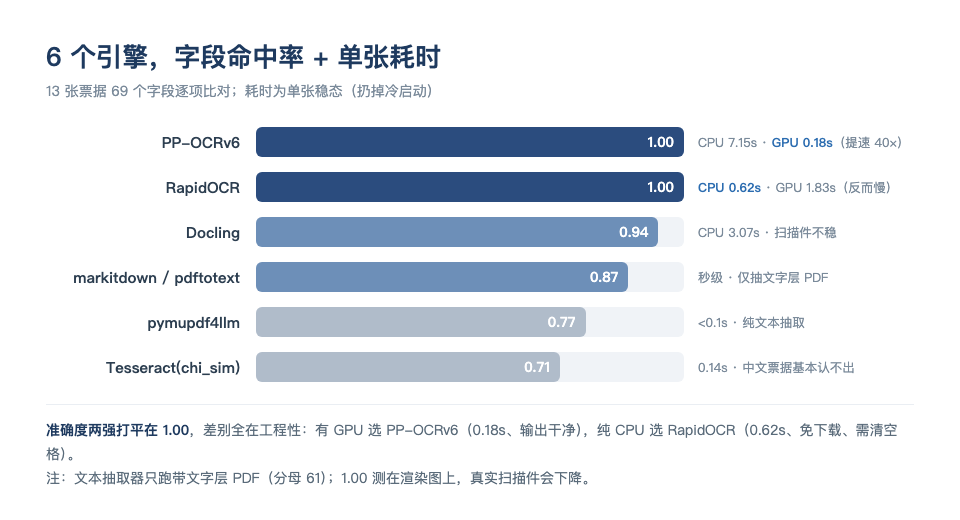 6 个引擎字段命中率横向对比：PP-OCRv6 和 RapidOCR 都 1.00，Docling 0.94，markitdown 0.87，pymupdf4llm 0.77，Tesseract 0.71，并标注各自 CPU/GPU 单张耗时