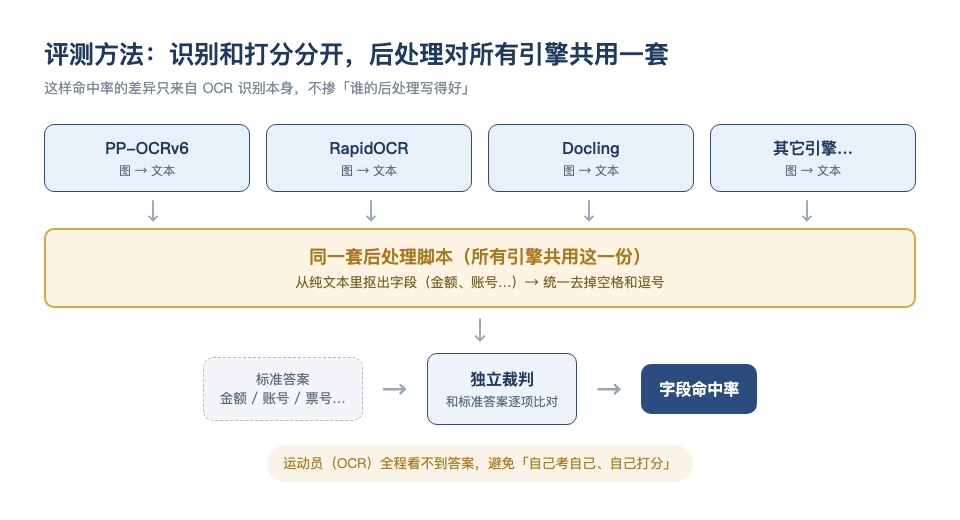 评测方法：各 OCR 引擎各自图转文本，全部汇进同一套后处理脚本（抠字段、去空格逗号），再由独立裁判和标准答案逐项比对算命中率；运动员看不到答案