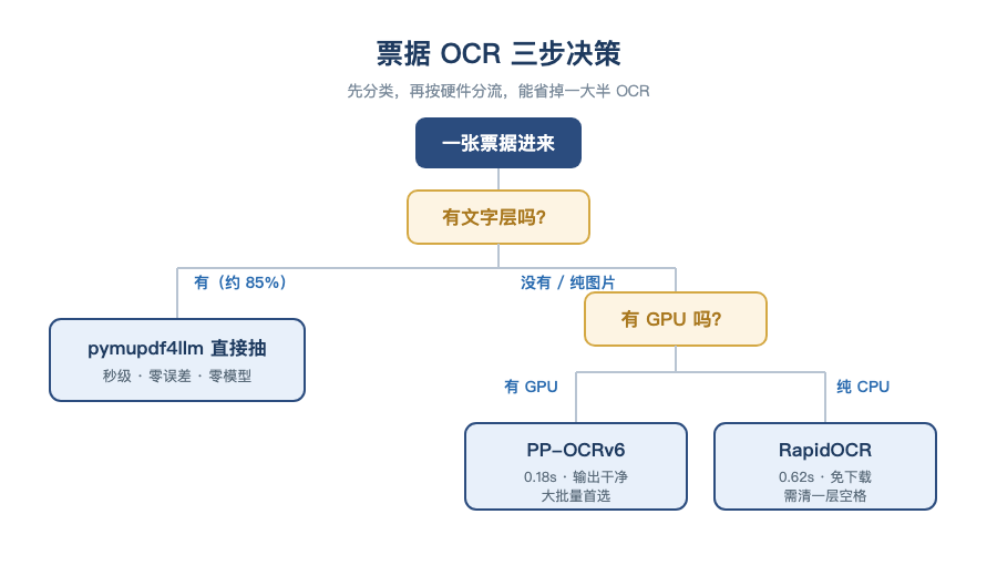 票据 OCR 三步决策图：一张票据进来先看有没有文字层，有就用 pymupdf4llm 直接抽，没有再看有没有 GPU，有 GPU 上 PP-OCRv6、纯 CPU 用 RapidOCR