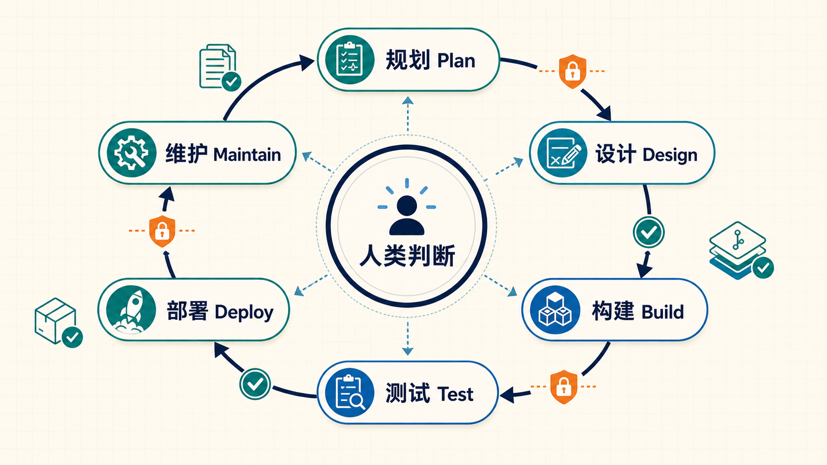AI-native SDLC:六阶段形成闭环,人类判断位于中心