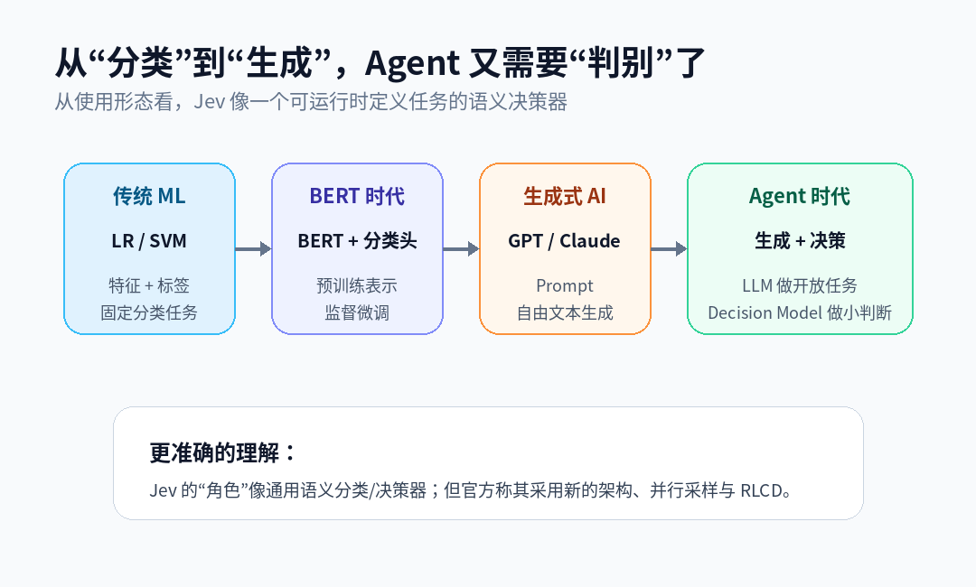 AI 分类演进
