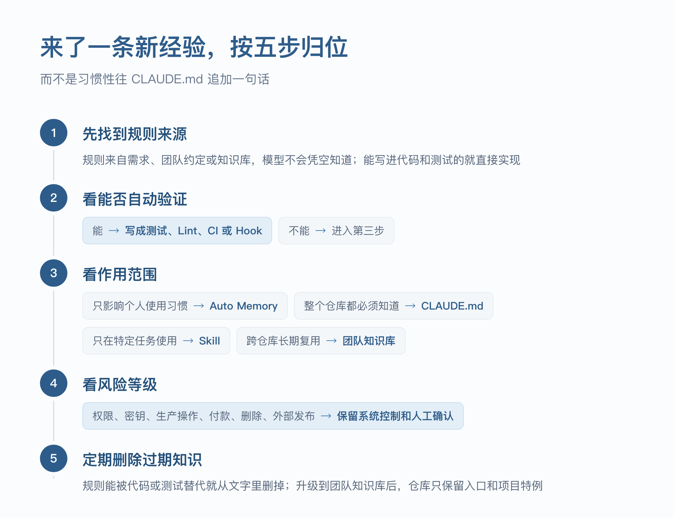 来了一条新经验，按五步归位