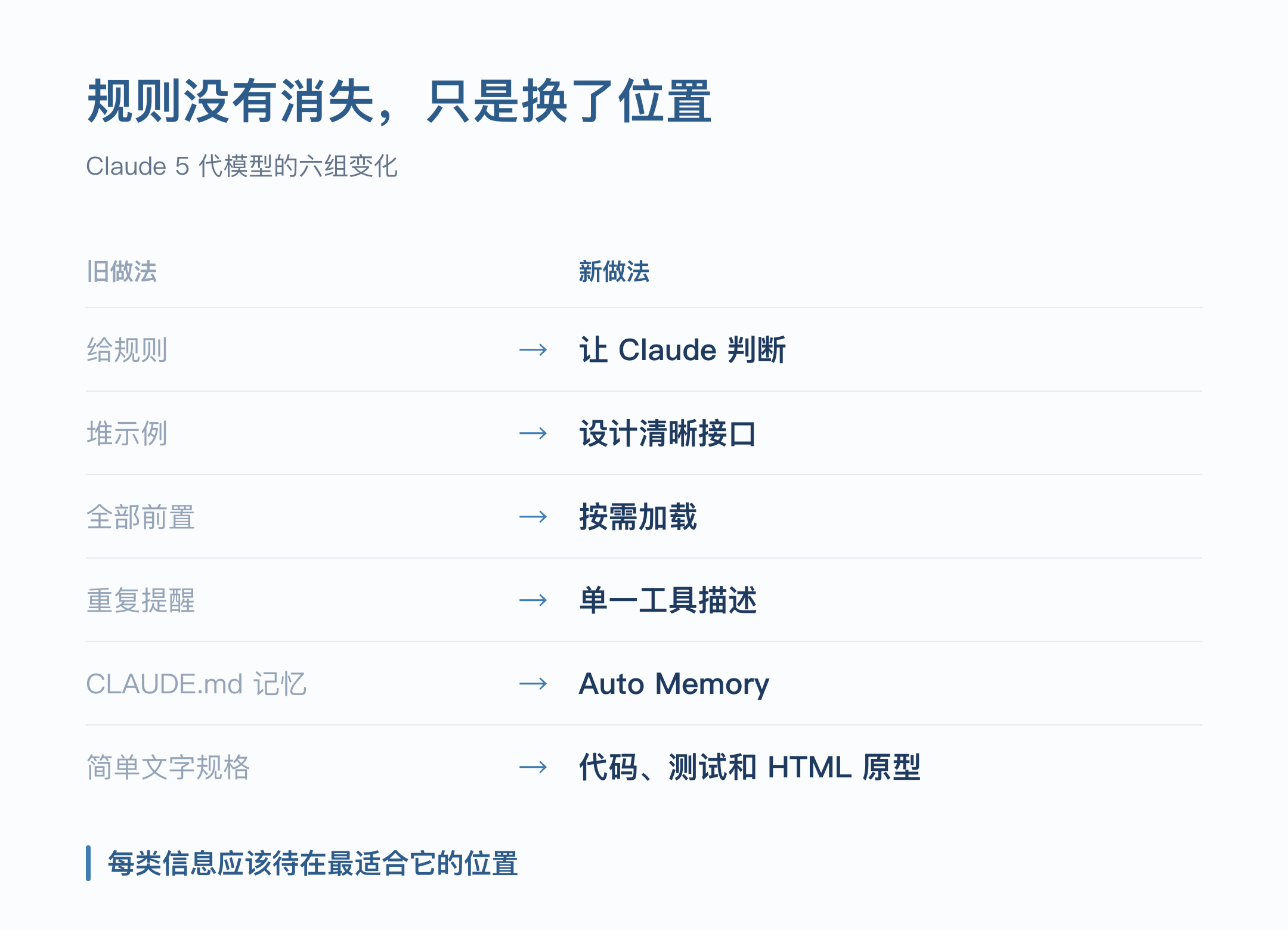 Claude 5 代模型的六组变化