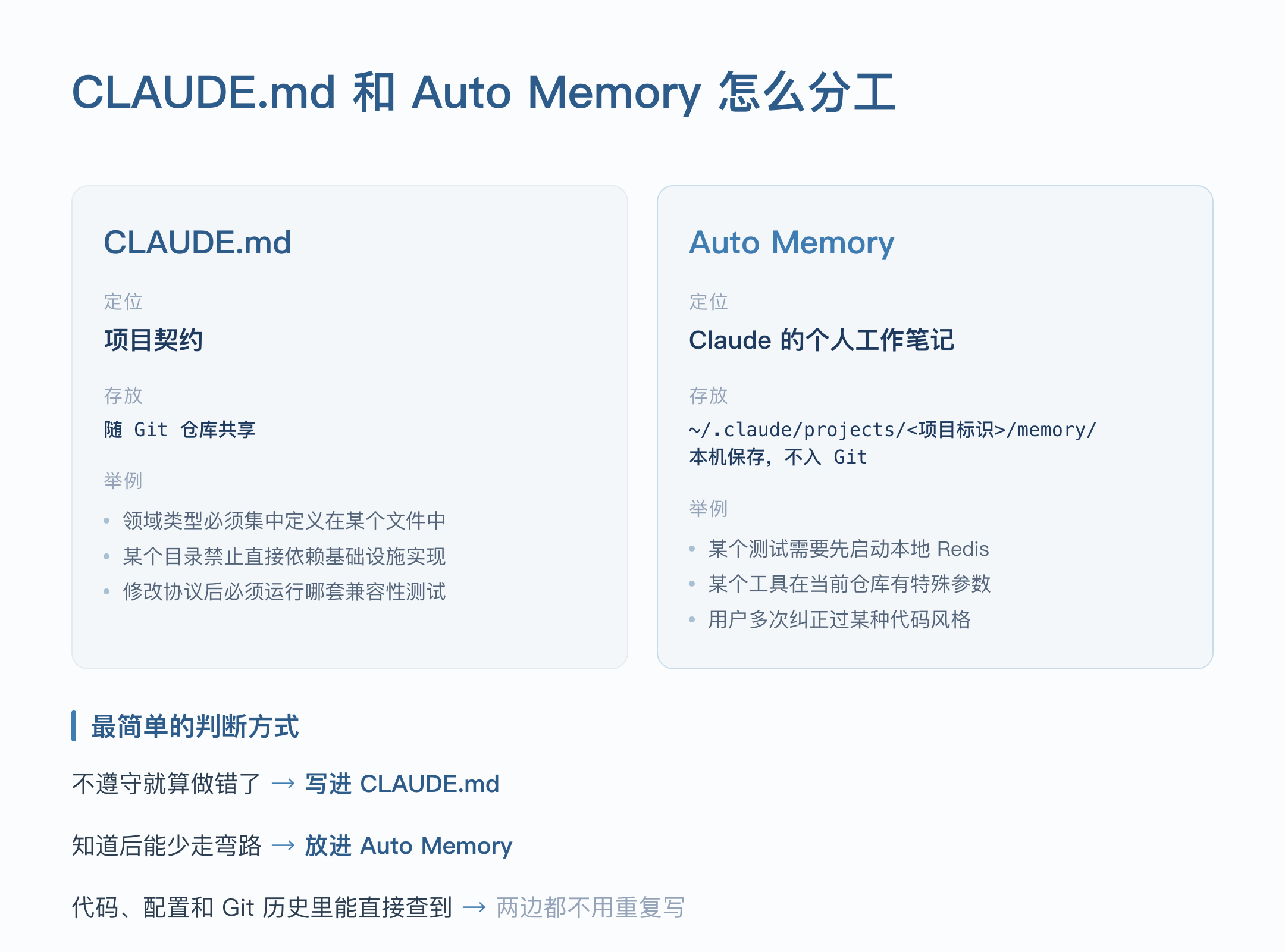 CLAUDE.md 和 Auto Memory 怎么分工