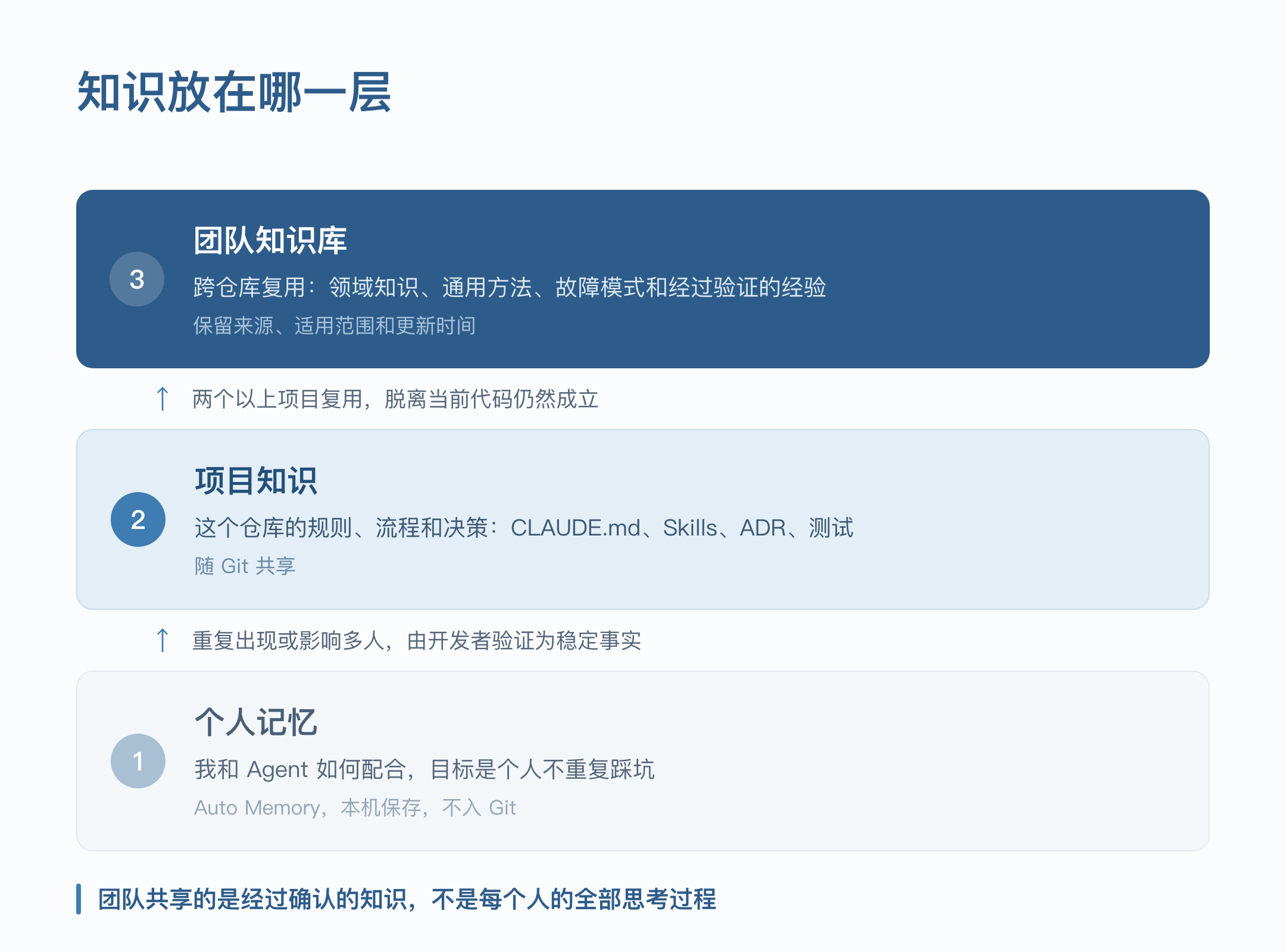 知识放在哪一层
