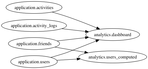 Global Graph