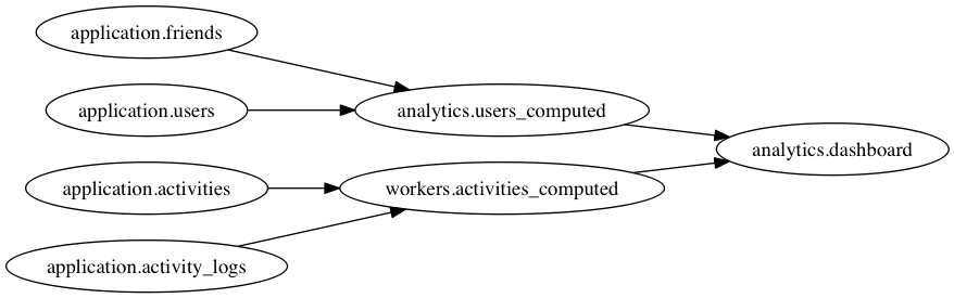 Trace Graph