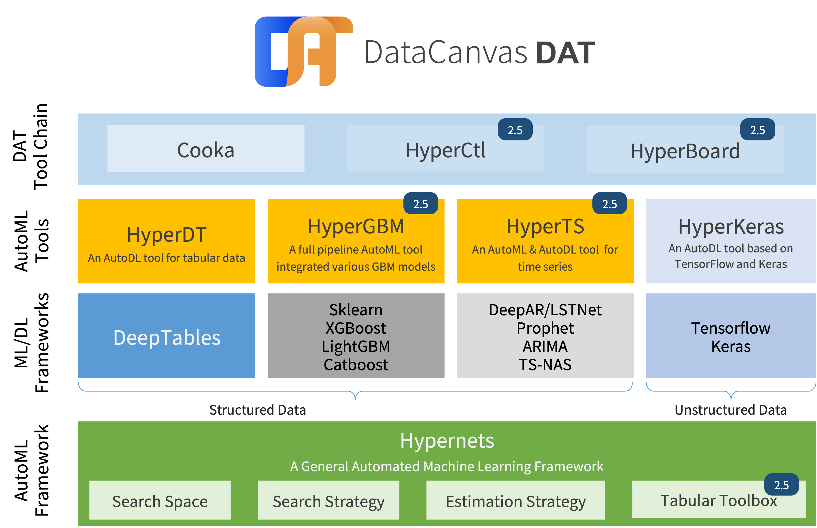 DataCanvas AutoML Toolkit