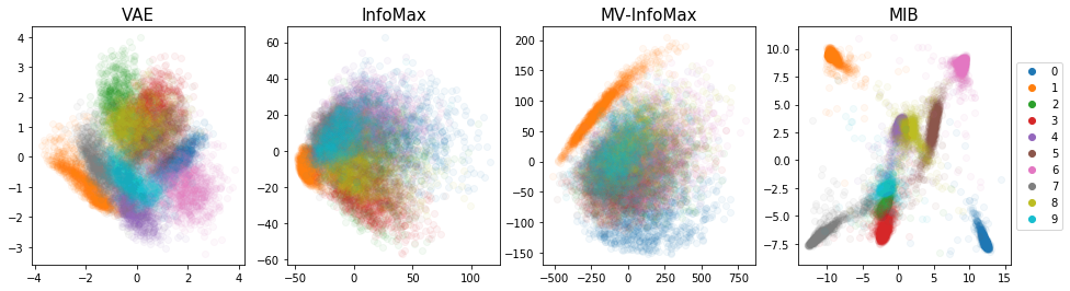 Visualization of the 2 principal components for representation obtained with the same encoder trained on different objectives