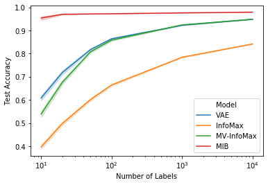 Accuracy of a linear classifier trained on top on the representations obtained with different learning objectives for different percentage of given labels