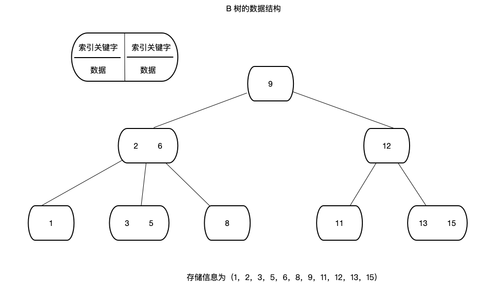 B树
