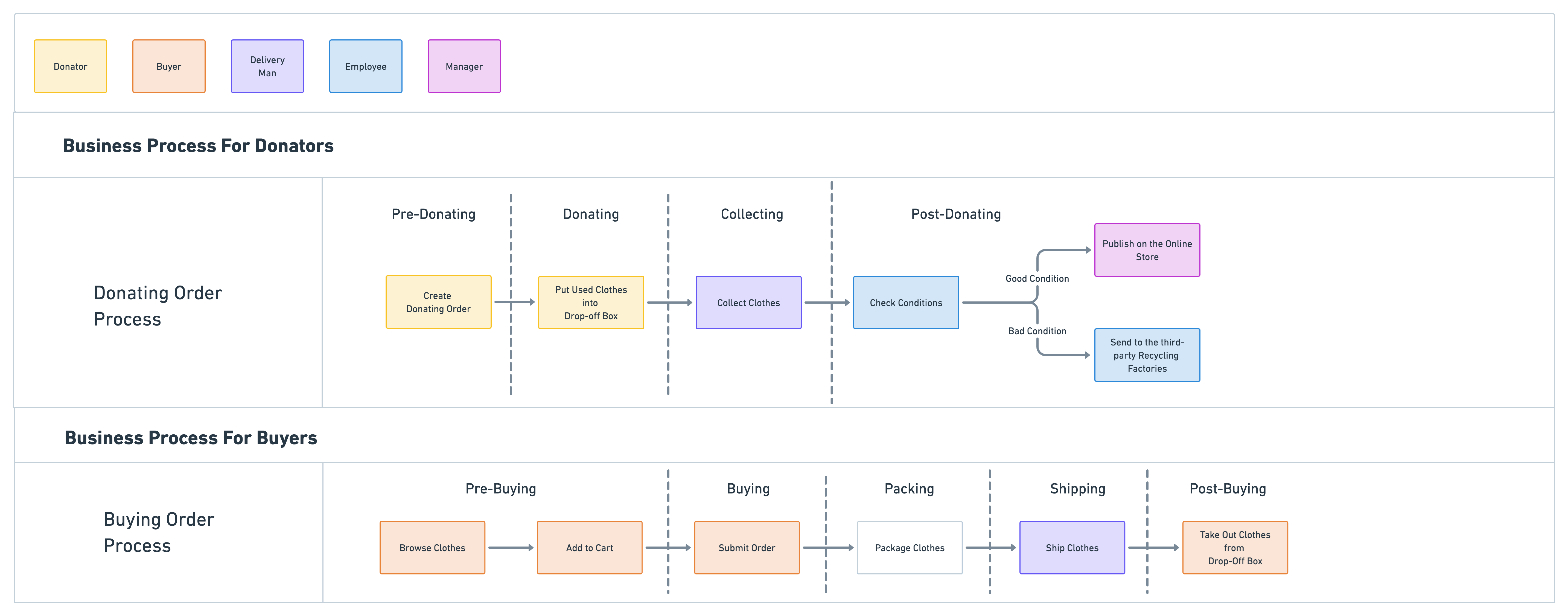 business process