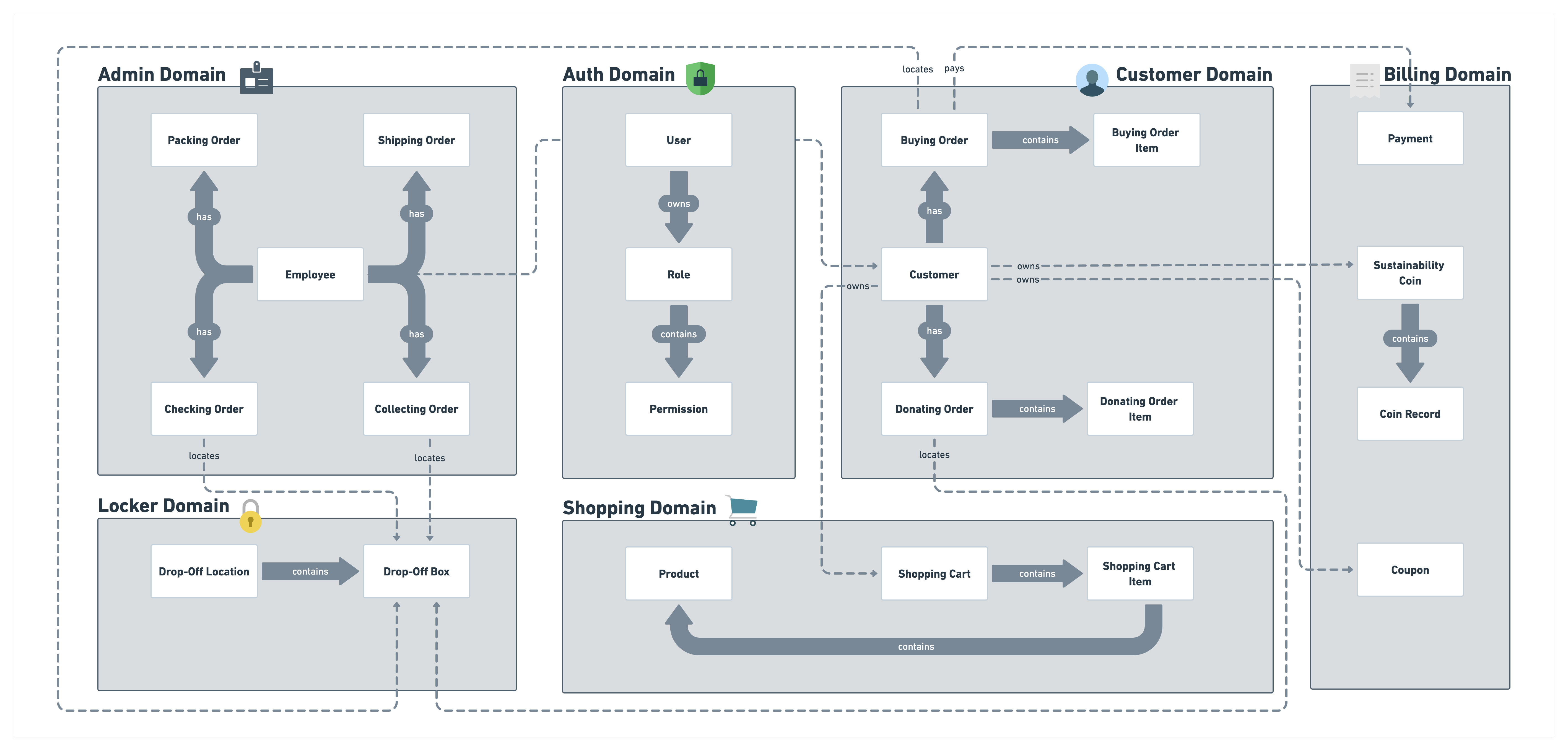 data arch