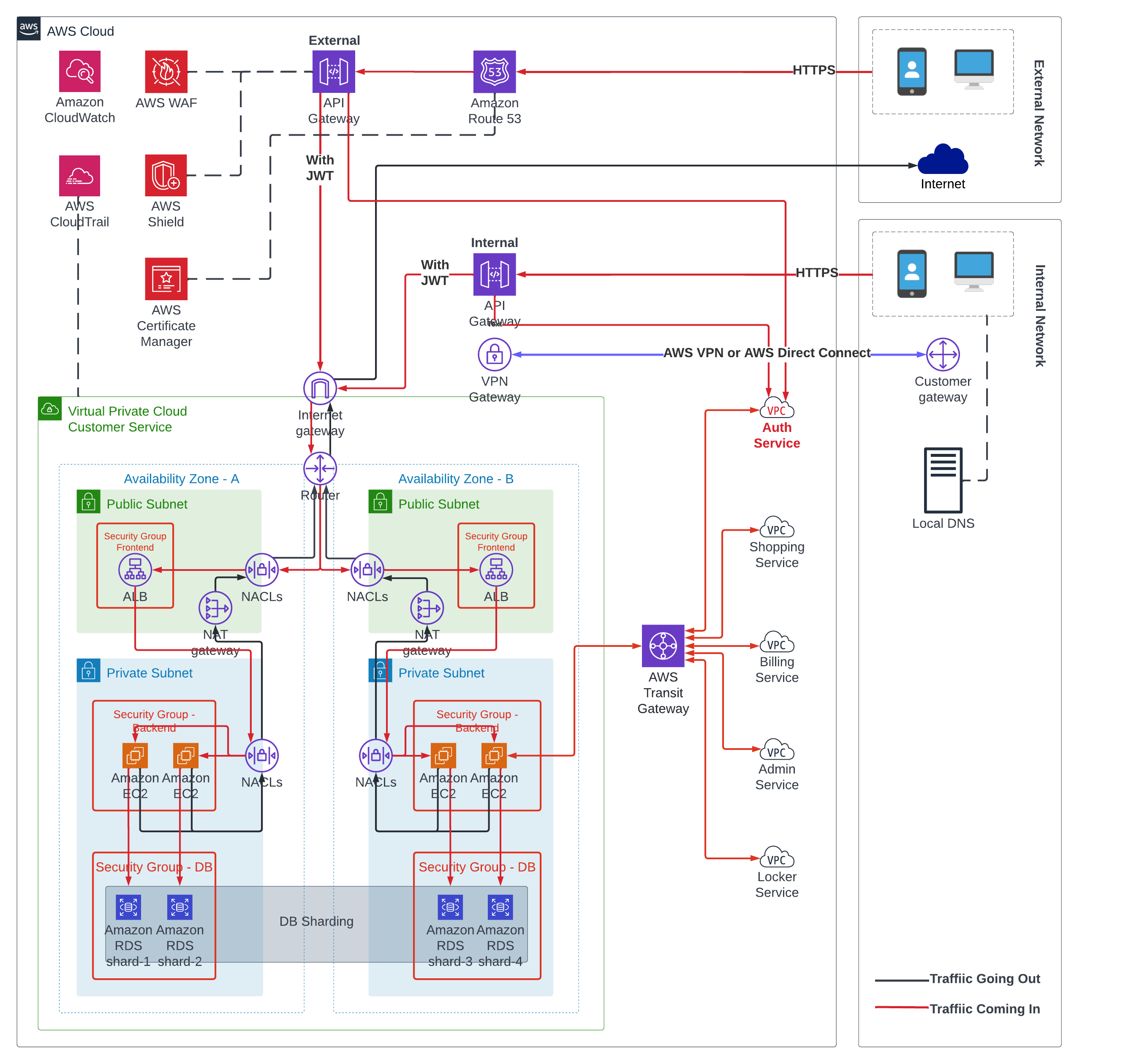 data arch