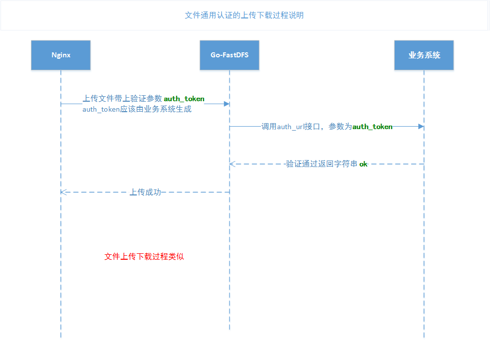 通用文件认证时序图