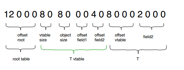 Flatbuffers Serialization Example protocol/flatbuffer编码结构.md · tbag/study_notes - Gitee.com