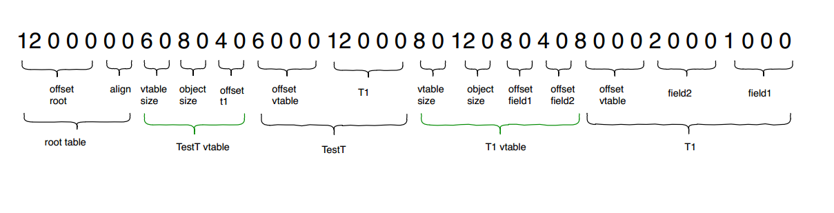 Flatbuffer Schema Example protocol/flatbuffer编码结构.md · tbag/study_notes - Gitee.com