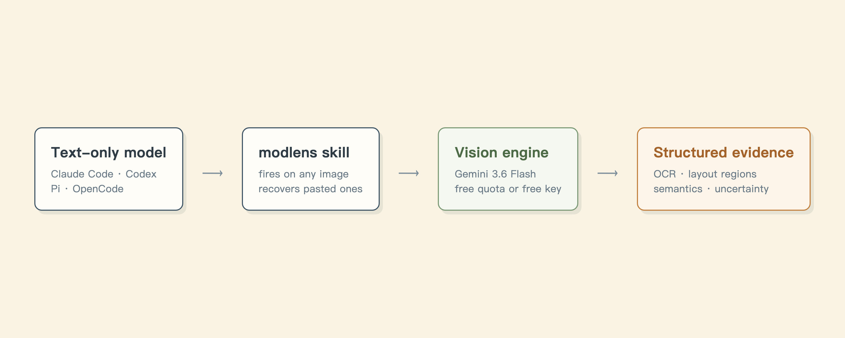 A text-only model hands an image to the vision engine through the modlens skill and gets structured JSON evidence back