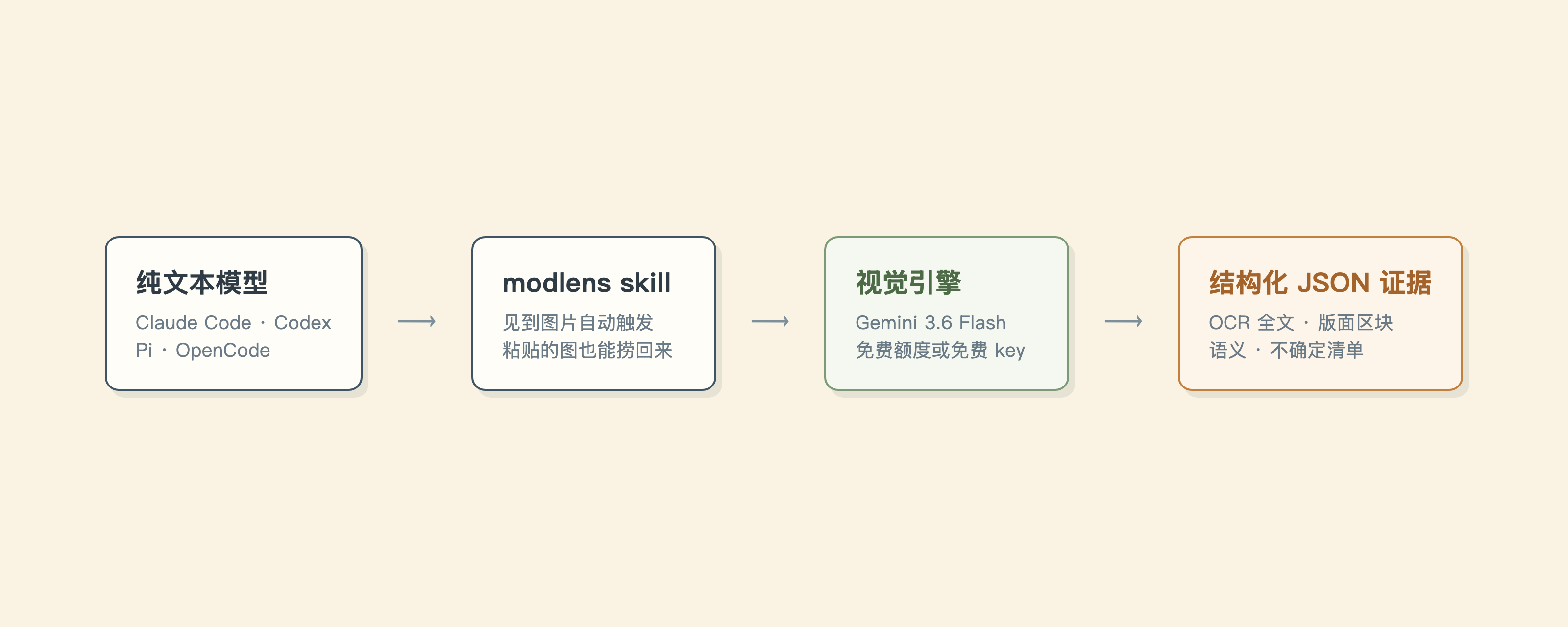 纯文本模型经 modlens skill 把图片交给视觉引擎,回来的是结构化 JSON 证据
