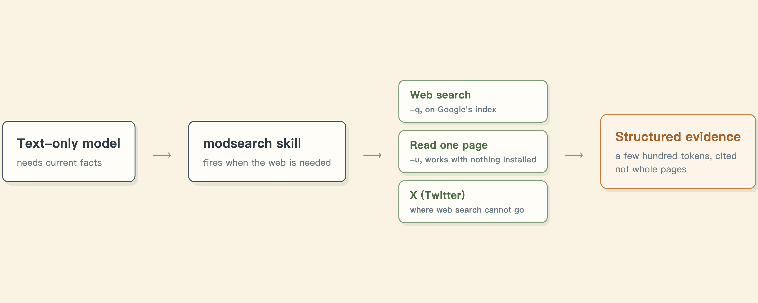 A text-only model reaches web search, one-page reading, and X through the modsearch skill, and gets structured JSON evidence back