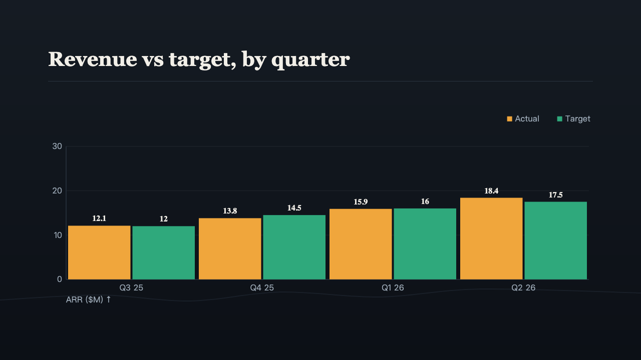 Grouped bar chart of revenue against target by quarter