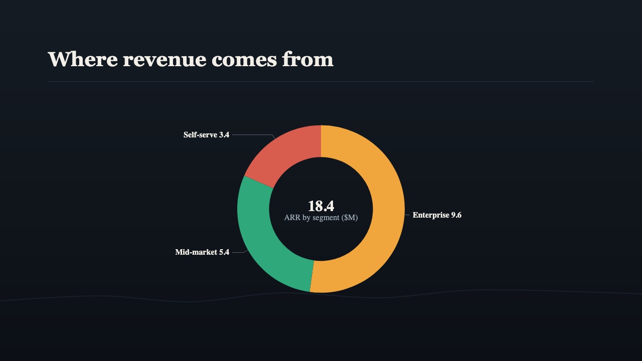Donut chart of revenue by segment