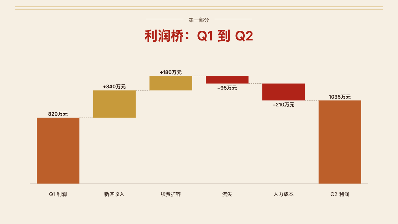 Profit bridge from Q1 to Q2 drawn as a waterfall chart, in Chinese