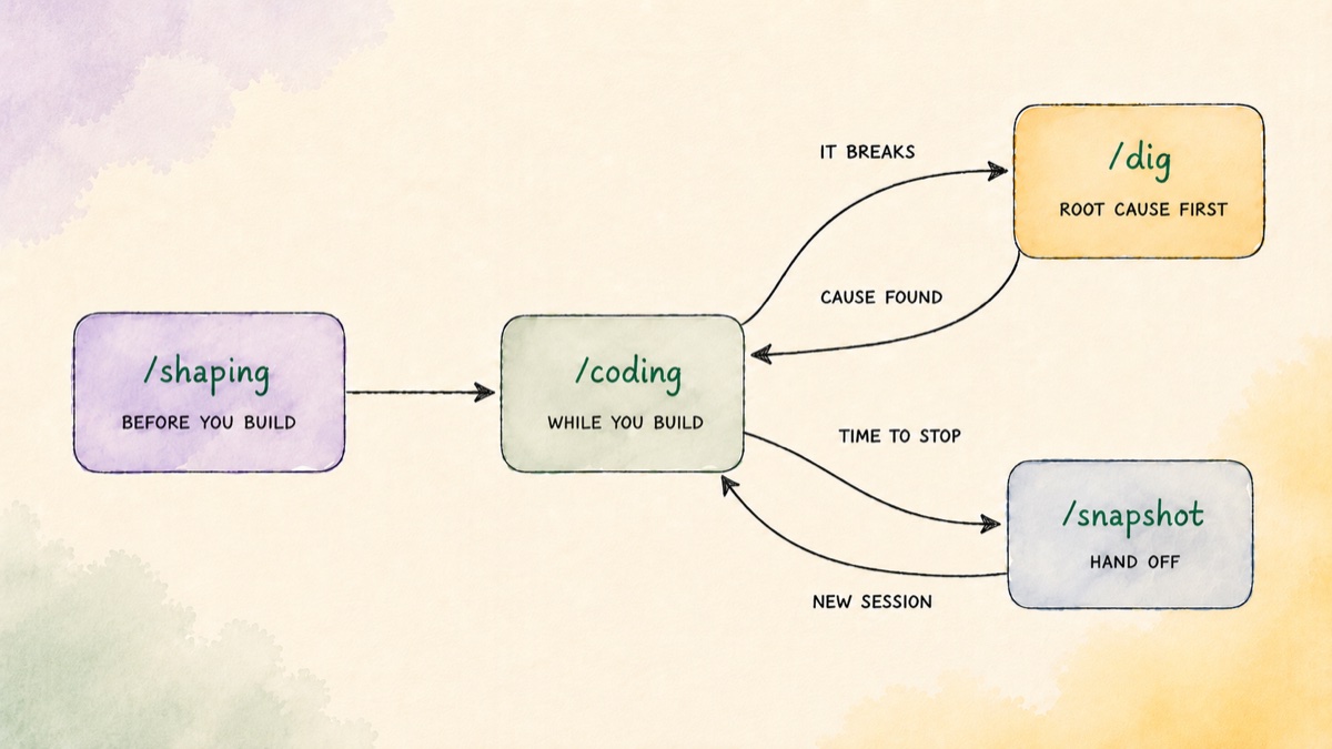 The vibemaster loop: sort it out before you start, best practice while you code, root cause when it breaks, snapshot when you hand off