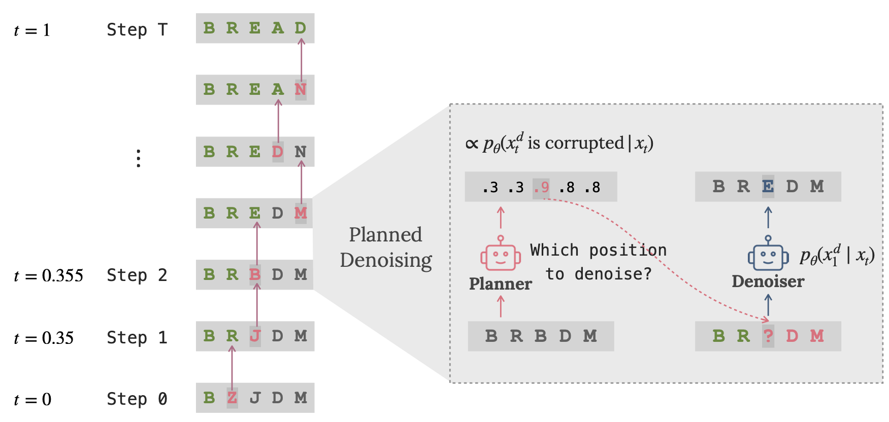 DDPD overview