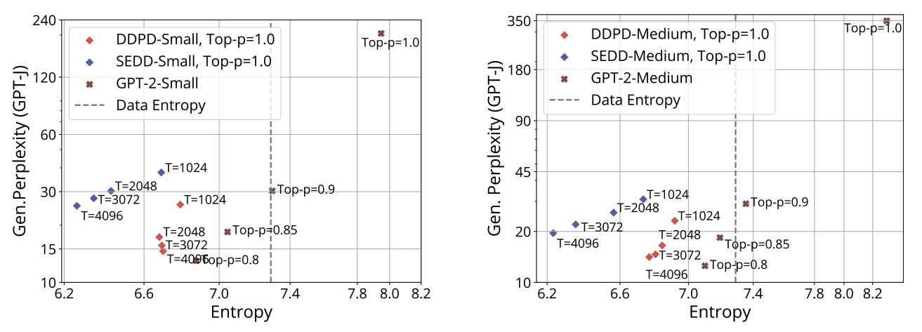 Language modeling results