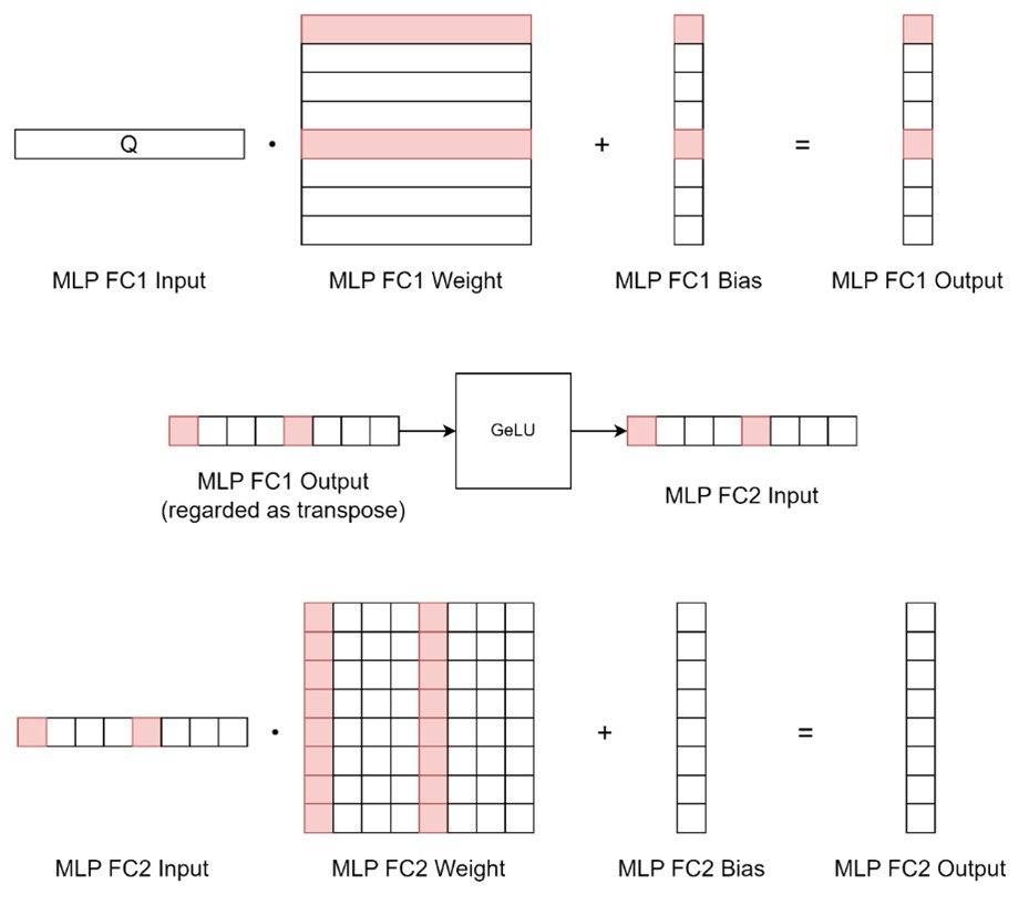 Matrix Rotation Strategy