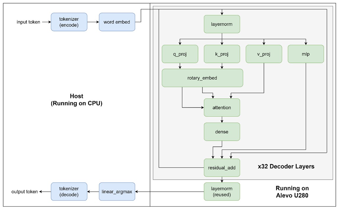 Phi-2 Design Architecture