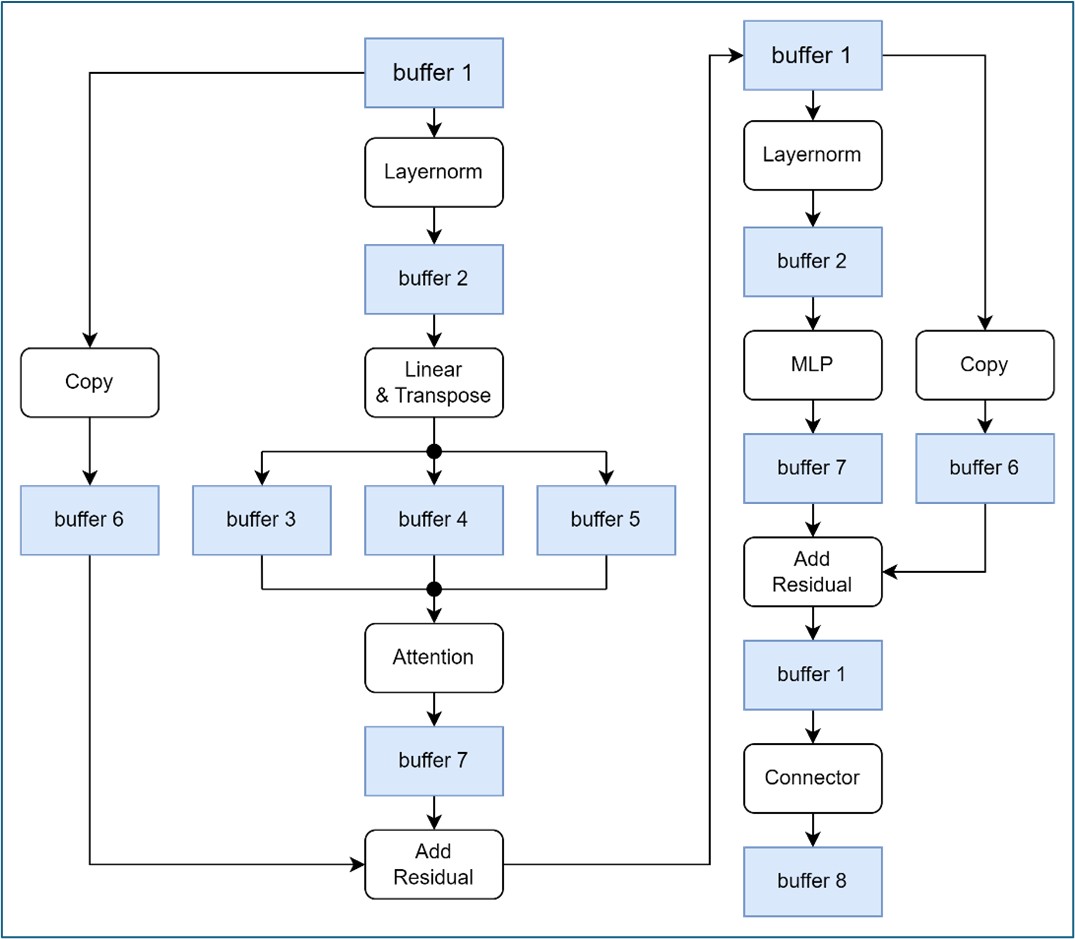 SigLIP Dataflow Architecture