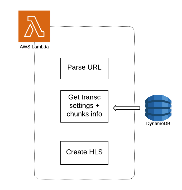 LDE lambda manifest