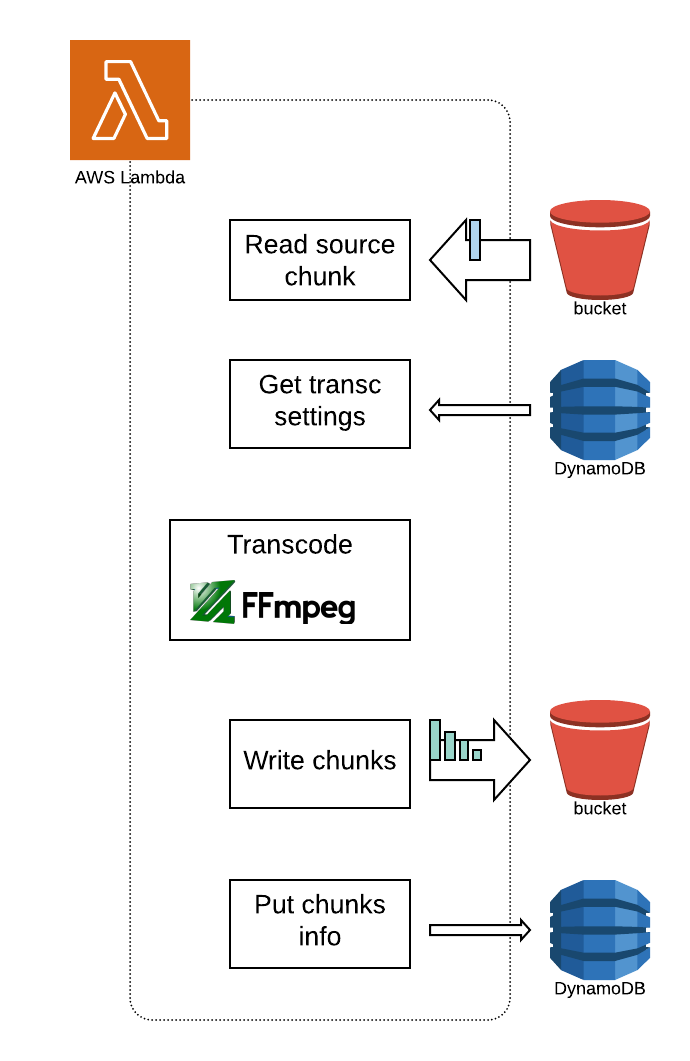 LDE lambda transcoding