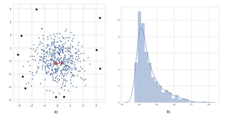 a) Shows the dataset used, some sample anomalous data points discovered using the algorithm are highlighted in black. We also highlight some nominal points in red. In b), we have the distribution of anomaly scores obtained by the algorithm.