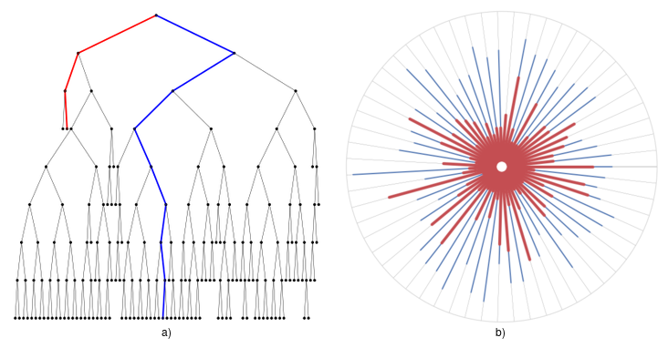 a) Shows an example tree formed from the example data while b) shows the forest generated where each tree is represented by a radial line from the center to  the  outer  circle.  Anomalous  points  (shown  in  red)  are  isolated  very  quickly,which means they reach shallower depths than nominal points (shown in blue).